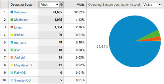 febstats Operating System Statistics for HelpMeRick.com - 02-09