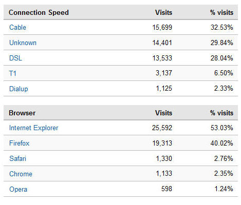 febstats2-copy Browswer & Connection Speed Stats for HelpMeRick.com Feb '09